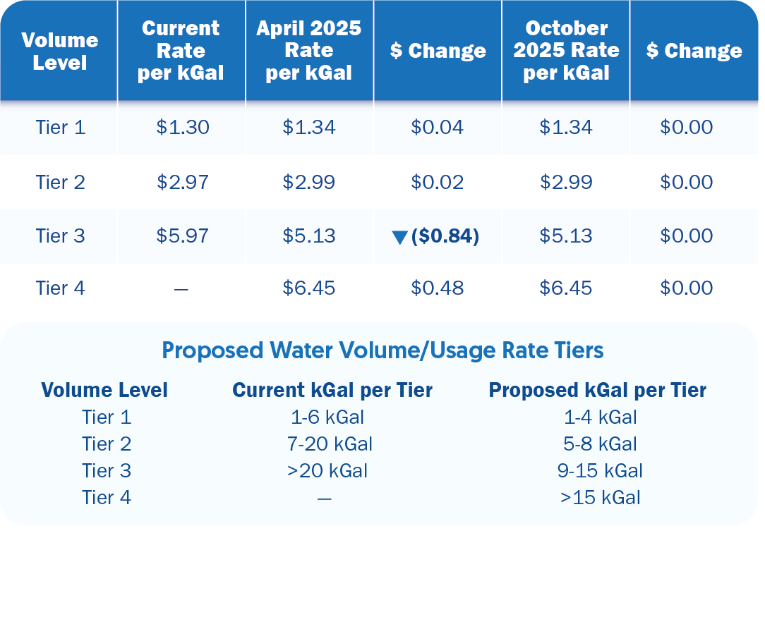 Values- Proposed Water Volume-Usage Monthly Rates